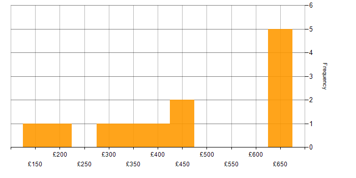 Daily rate histogram for Postgraduate in England