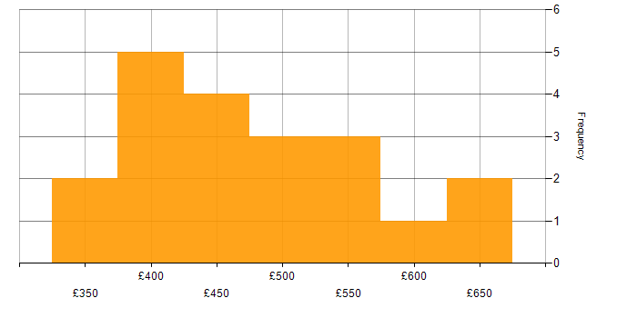 Daily rate histogram for Power BI Consultant in England