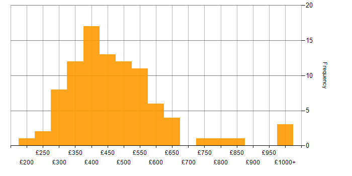 Daily rate histogram for Power BI Developer in England