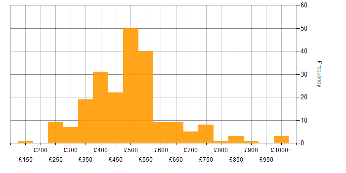 Daily rate histogram for PowerApps in England