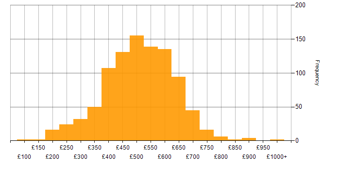 Daily rate histogram for PowerShell in England