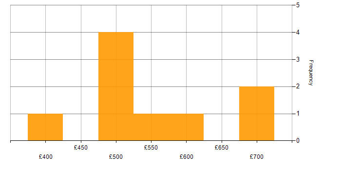 Daily rate histogram for PowerShell Engineer in England
