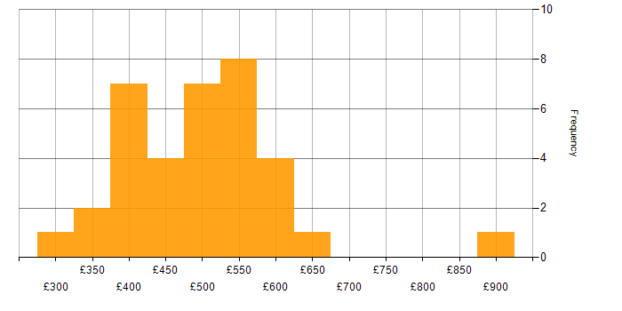 Daily rate histogram for Predictive Modelling in England