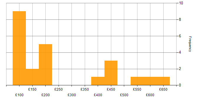 Daily rate histogram for Preventative Maintenance in England