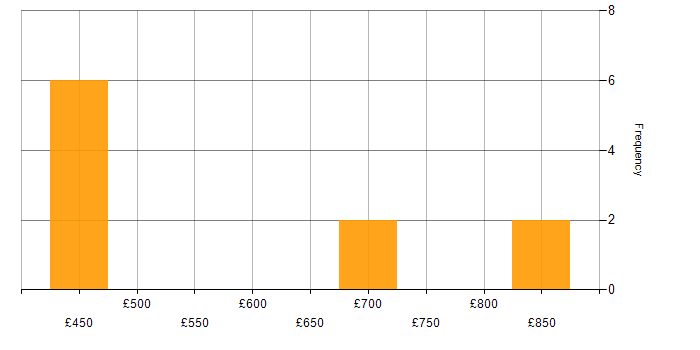 Daily rate histogram for Pricing Analytics in England