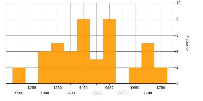 Daily rate histogram for PRINCE2 Certification in England