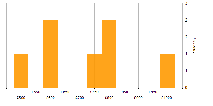 Daily rate histogram for Principal Consultant in England