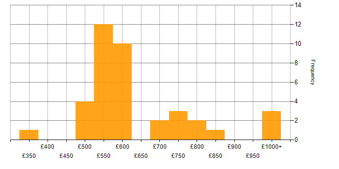 Daily rate histogram for Principal Engineer in England