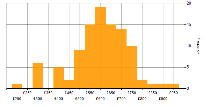 Daily rate histogram for Privileged Access Management in England