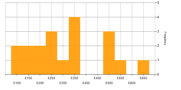Daily rate histogram for Proactive Maintenance in England