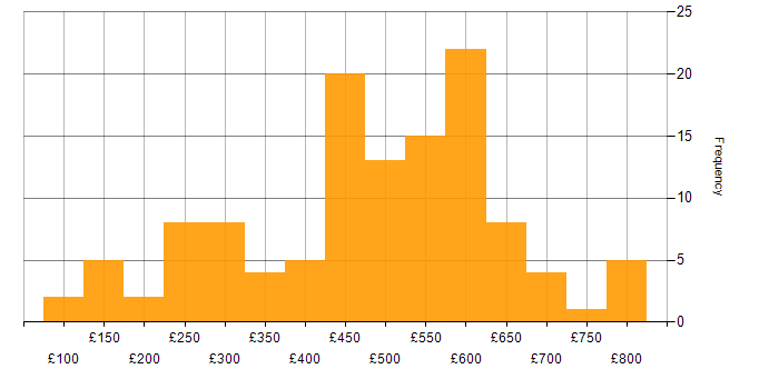 Daily rate histogram for Proactive Monitoring in England