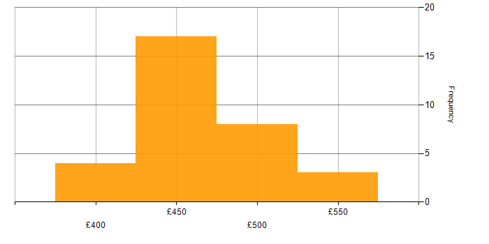 Daily rate histogram for Problem Manager in England