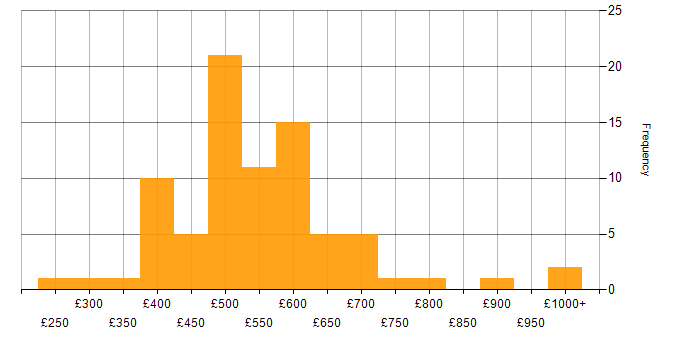 Daily rate histogram for Procure-to-Pay in England