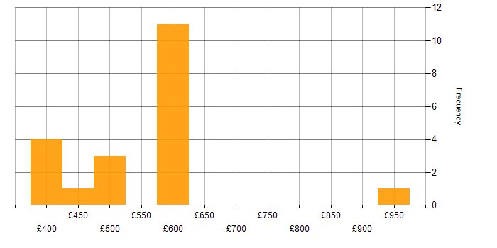 Daily rate histogram for Procurement Consultant in England