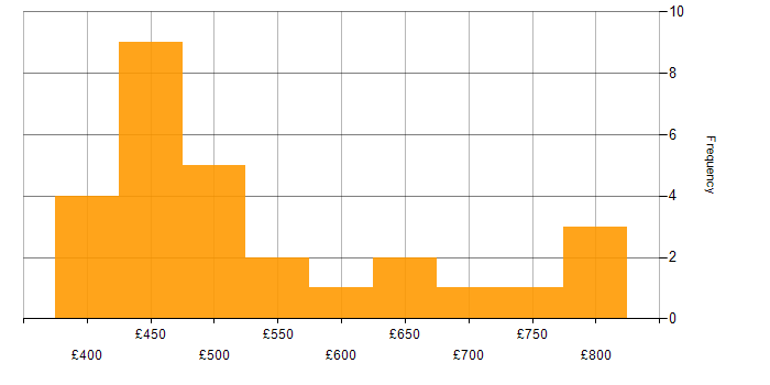 Daily rate histogram for Procurement Manager in England