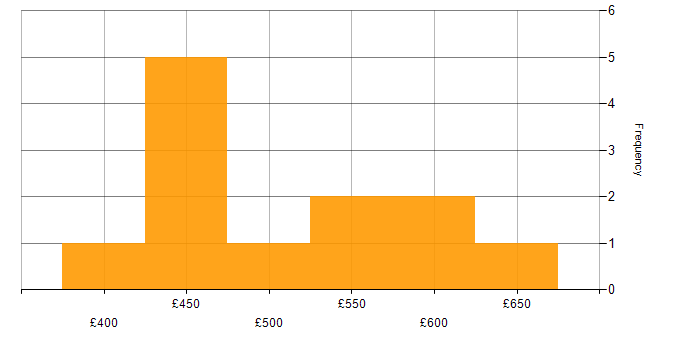 Daily rate histogram for Procurement Project Manager in England