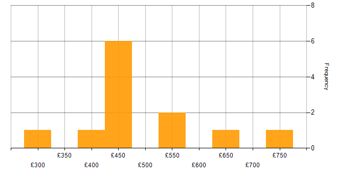 Daily rate histogram for Product Information Management in England