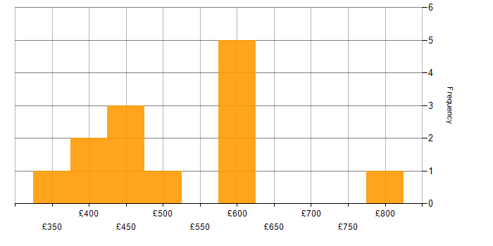 Daily rate histogram for Product Lead in England