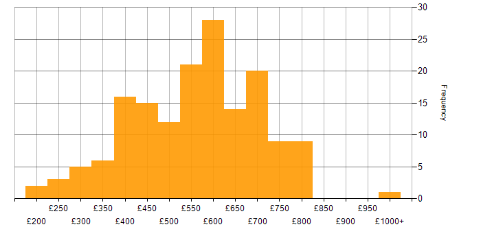 Daily rate histogram for Product Manager in England