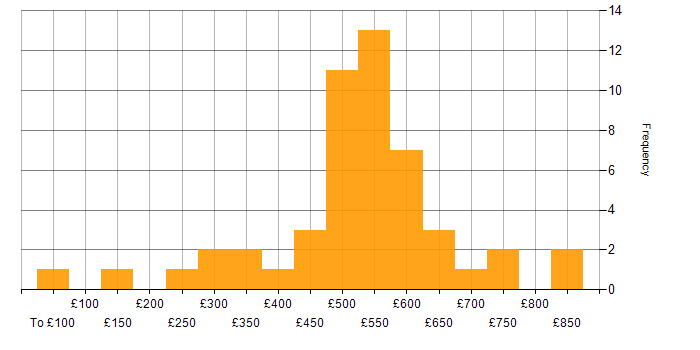 Daily rate histogram for Product Requirements in England