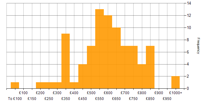 Daily rate histogram for Product Strategy in England