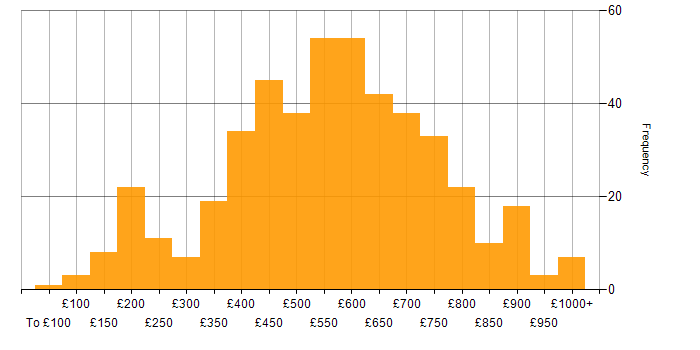 Daily rate histogram for Programme Management in England