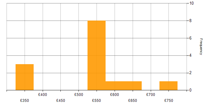 Daily rate histogram for Project Delivery Manager in England