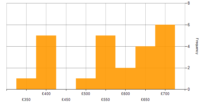 Daily rate histogram for Project Implementation Manager in England