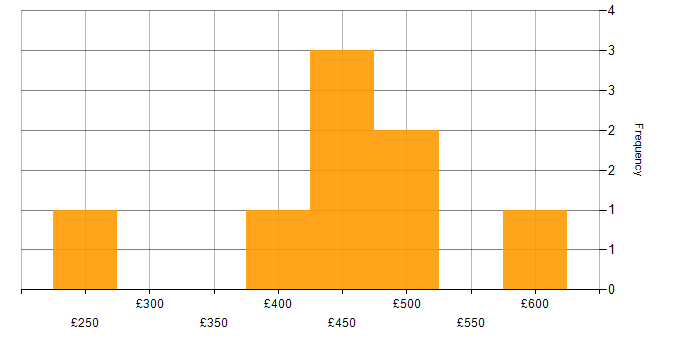 Daily rate histogram for Project Planner in England