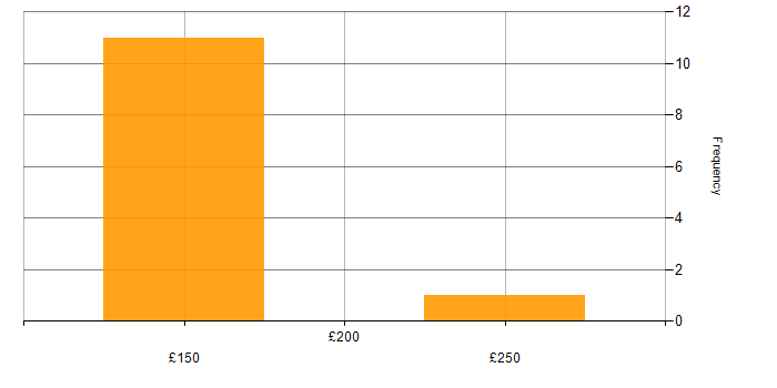 Daily rate histogram for Project Support Analyst in England