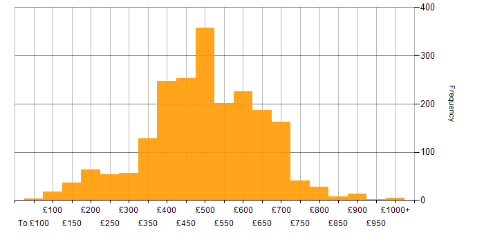 Daily rate histogram for Public Sector in England