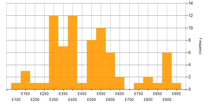 Daily rate histogram for Publishing in England