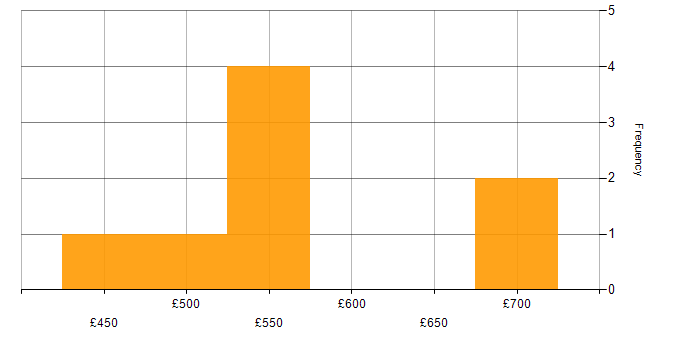 Daily rate histogram for Pulumi in England
