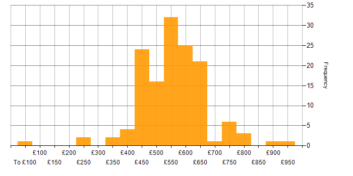Daily rate histogram for Puppet in England