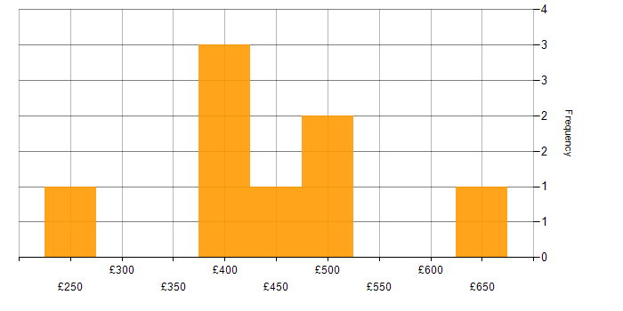 Daily rate histogram for Purple Team in England