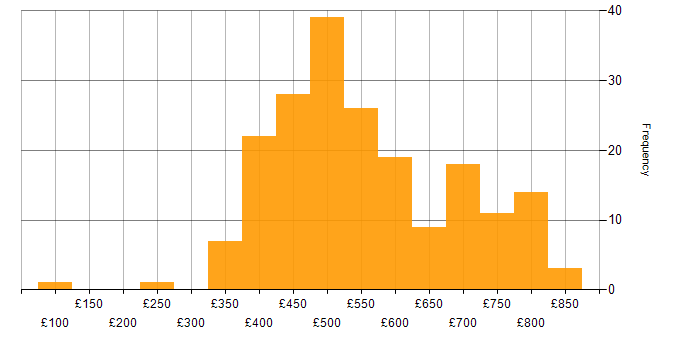 Daily rate histogram for PySpark in England