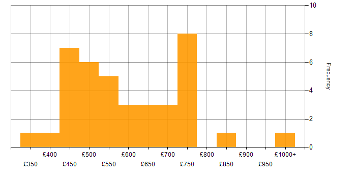 Daily rate histogram for Python Data Engineer in England