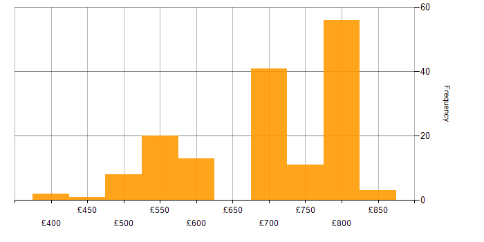 Daily rate histogram for Python Software Engineer in England