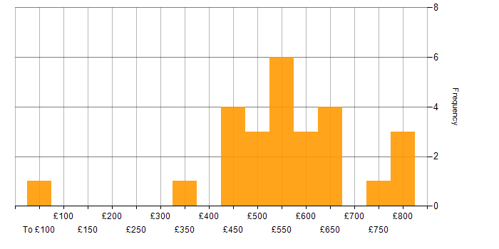 Daily rate histogram for PyTorch in England
