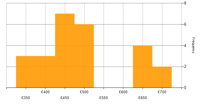 Daily rate histogram for QA Automation in England