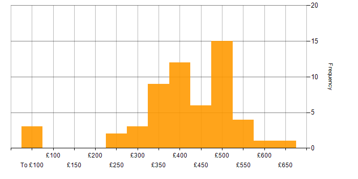 Daily rate histogram for QA Engineer in England