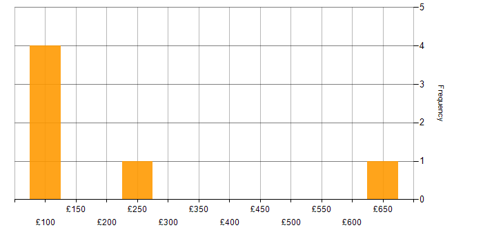 Daily rate histogram for QA Specialist in England