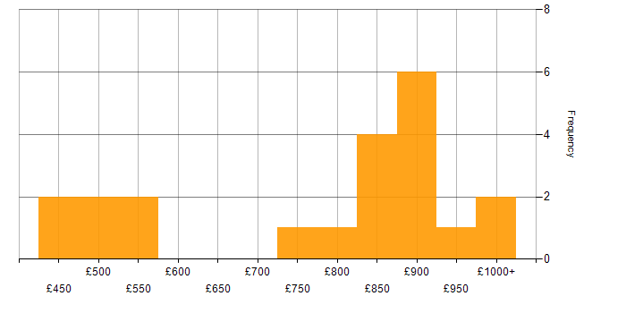 Daily rate histogram for Qualitative Analyst in England