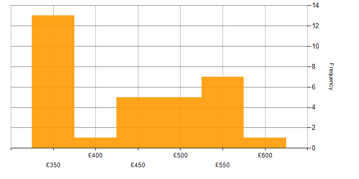 Daily rate histogram for Qualitative Research in England