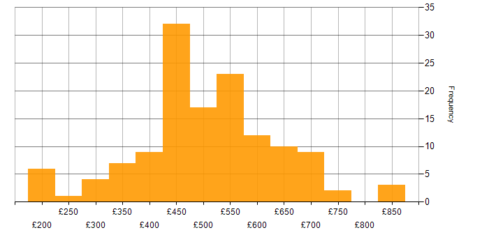 Daily rate histogram for Quality Management in England