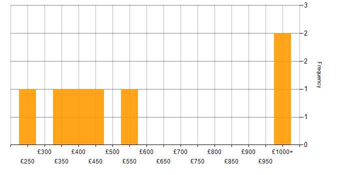 Daily rate histogram for Quantitative Analysis in England