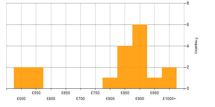 Daily rate histogram for Quantitative Analyst in England