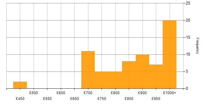 Daily rate histogram for Quantitative Developer in England