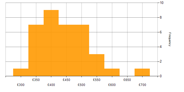 Daily rate histogram for Radio Access Network in England