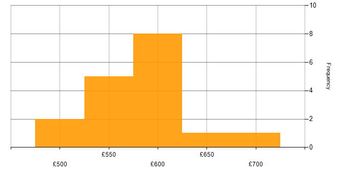 Daily rate histogram for Rapid Prototyping in England